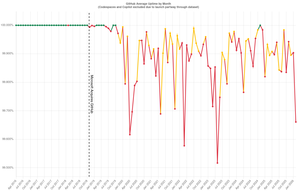 Open github uptime fluctuations