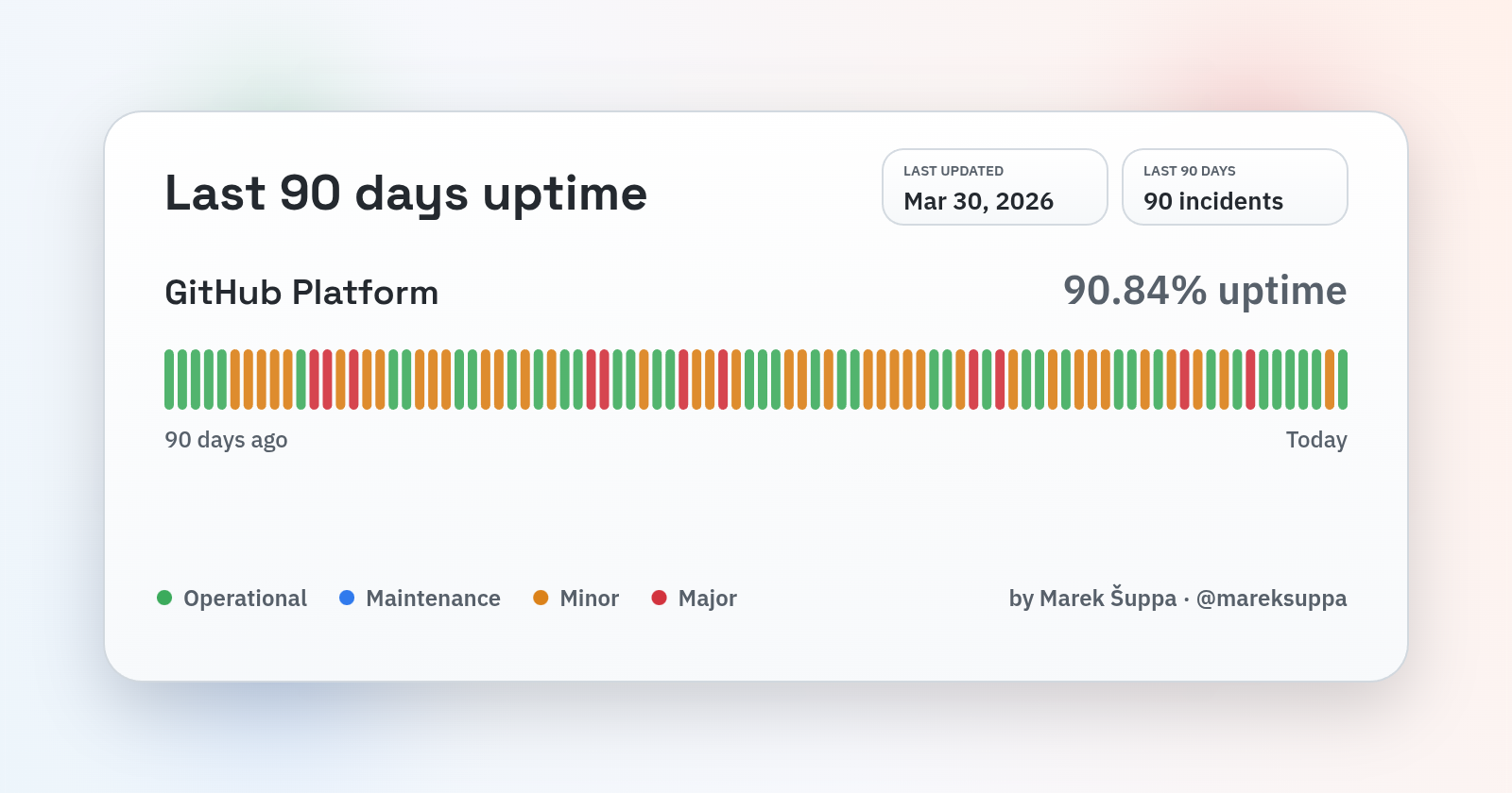 Open github uptime report