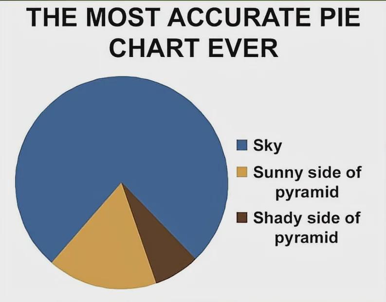 Open pie chart accuracy